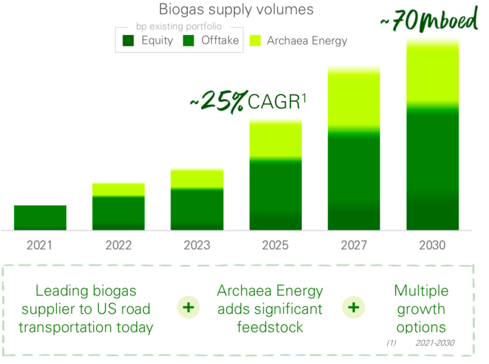 Hart-Energy-October-2022_BP-Archaea-Energy-RNG-Acquisition_Biogas-value-chain-projection-chart