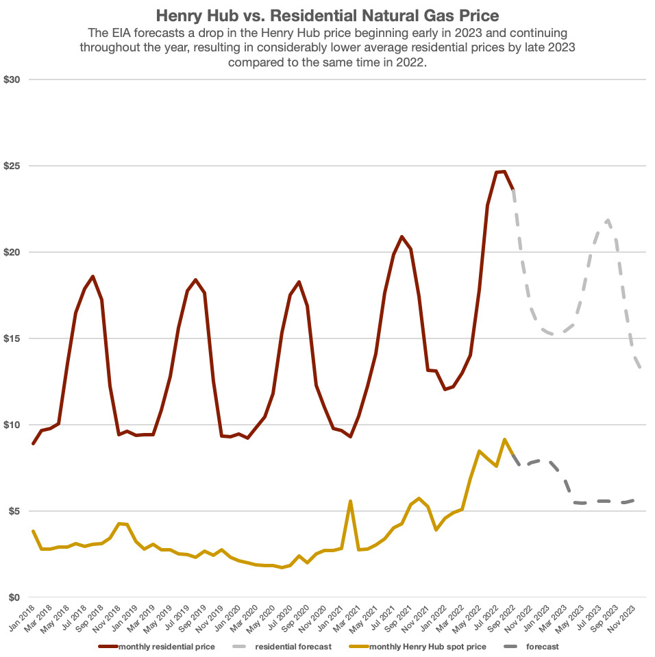 Hart-Energy-October-2022_EIA-Winter-Fuels-Outlook_Residential-verus-Henry-Hub-natural-gas-prices-graph