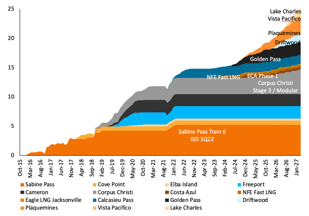 Hart-Energy-October-2022_Kevin-Little-Macquarie-Energy_America-Natural-Gas-Conference_LNG-export-chart