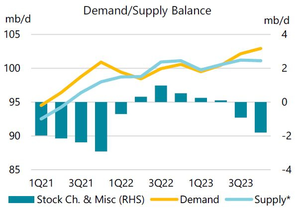 Hart-Energy-October-2022_Reuters-IEA-OPEC-Cuts-Recession_Demand-Supply-Balance-graph