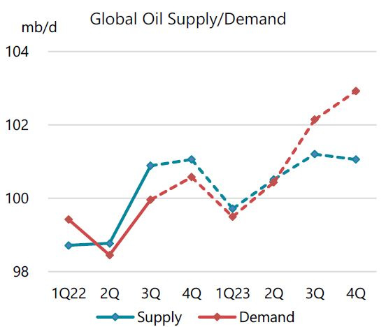 Hart-Energy-October-2022_Reuters-IEA-OPEC-Cuts-Recession_Global-Oil-Supply-Demand-graph