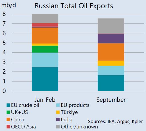 Hart-Energy-October-2022_Reuters-IEA-OPEC-Cuts-Recession_Russion-Total-Oil-Exports-graph