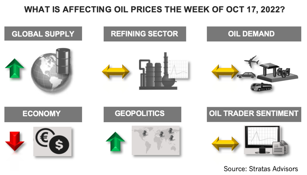 Hart-Energy-October-2022_Stratas-Advisors-Infographic_What-is-affecting-oil-prices-the-week-of-October-17