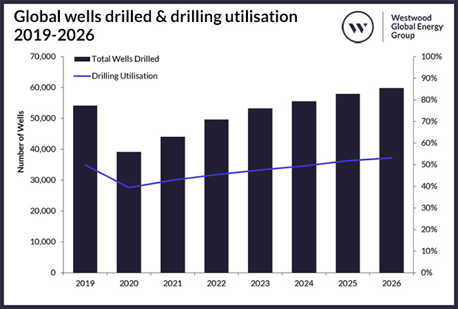 Hart-Energy-October-2022_Westwood-Land-Drilling-Rig-Market-Forecast_graph