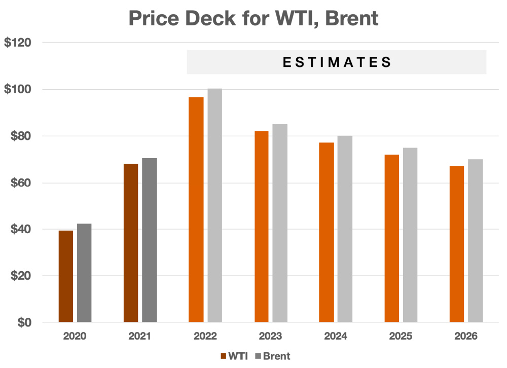 Hart-Energy_October-2022 - Oil-and-Gas-Investor_Permian-Basin-Market-Performance_Credit-Suisse-Energy-price-deck-graph