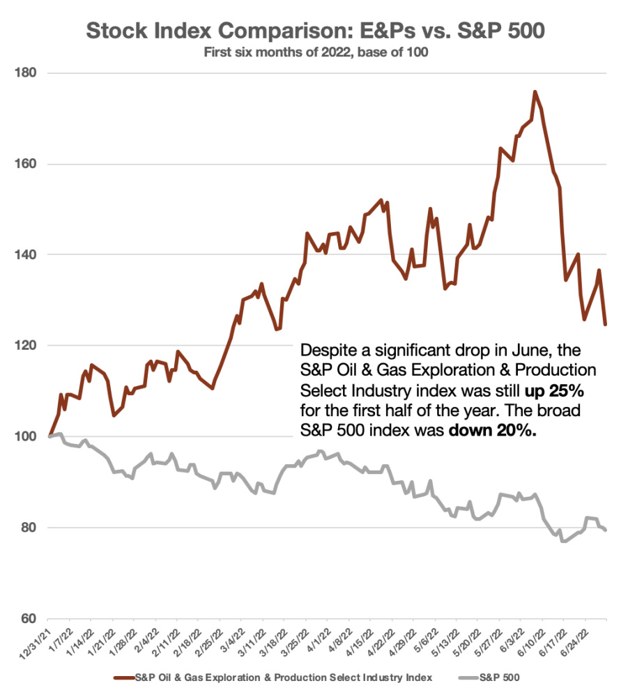 Hart-Energy_October-2022 - Oil-and-Gas-Investor_Permian-Basin-Market-Performance_E&P-verus-S&P-500-graph
