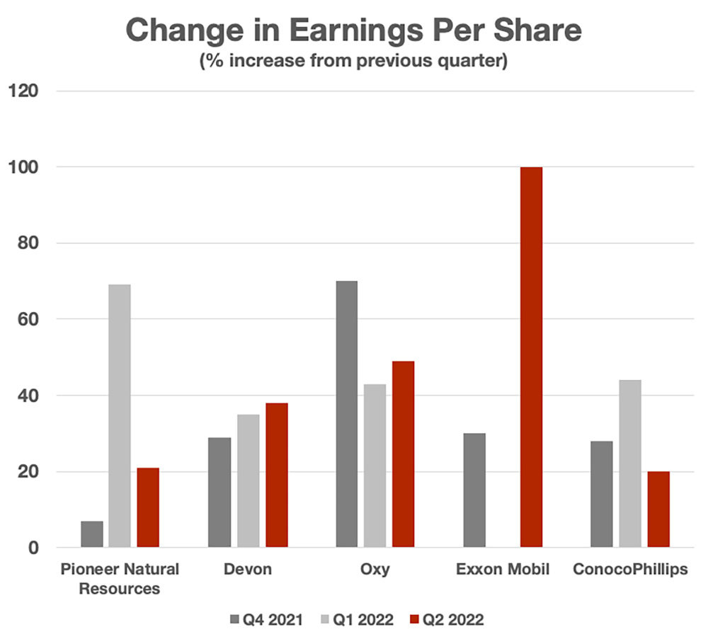 Hart-Energy_October-2022 - Oil-and-Gas-Investor_Permian-Basin-Market-Performance_Earngins-per-Share-graph