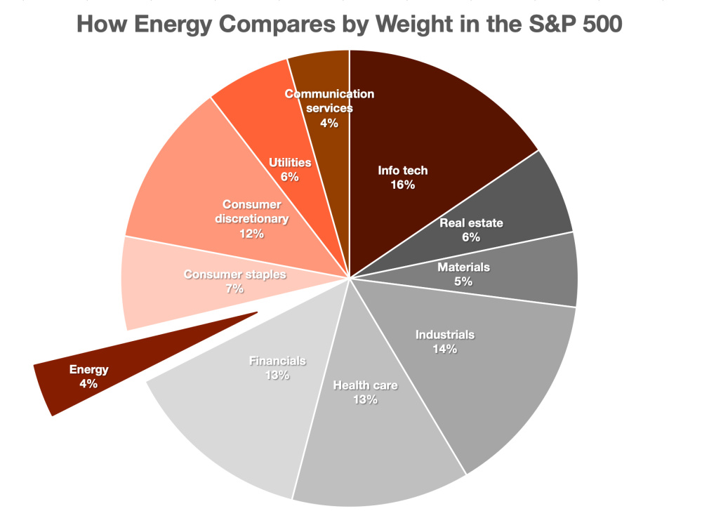 Hart-Energy_October-2022 - Oil-and-Gas-Investor_Permian-Basin-Market-Performance_Energy-Stocks-graph