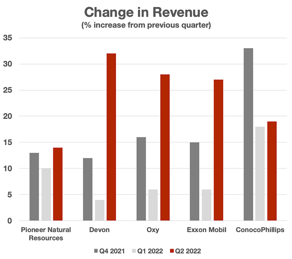 Hart-Energy_October-2022 - Oil-and-Gas-Investor_Permian-Basin-Market-Performance_Revenue-graph