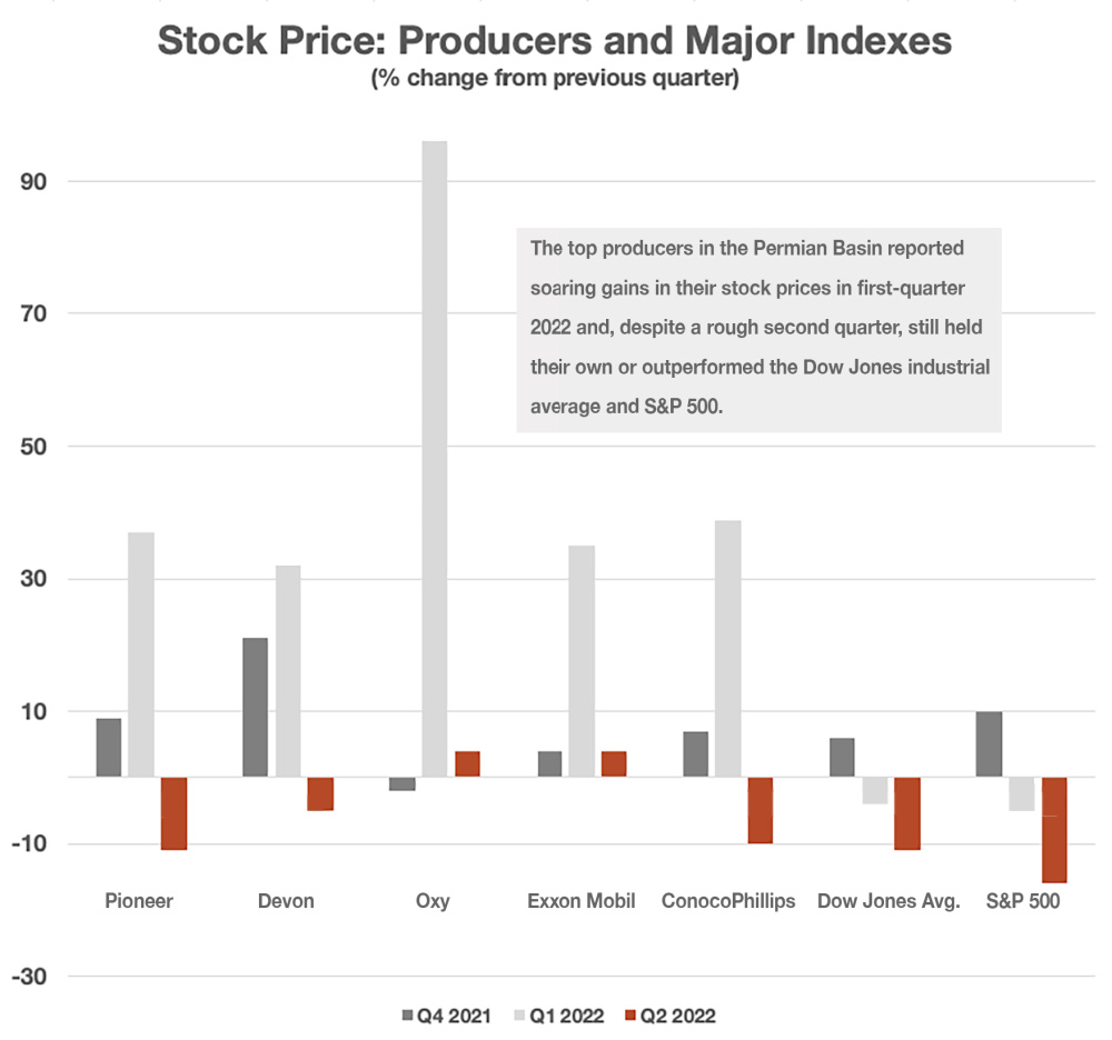 Hart-Energy_October-2022 - Oil-and-Gas-Investor_Permian-Basin-Market-Performance_Stock-Price-graph