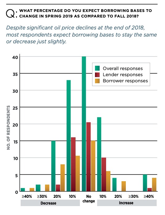 Haynes and Boone Spring 2019 Borrowing Base Redeterminations Survey (Source: Haynes and Boone LLP)