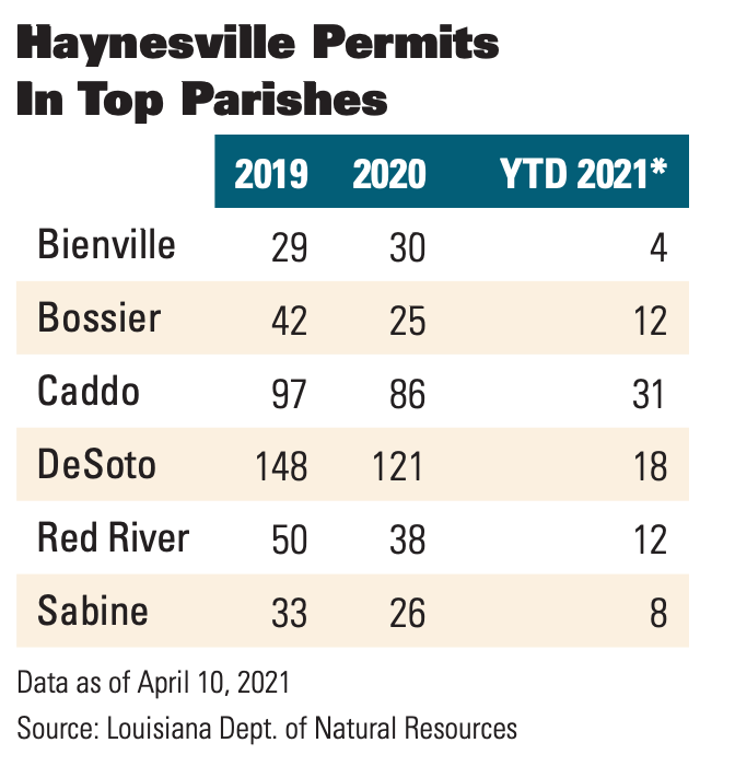 Haynesville Permits In Top Parishes Chart - Oil and Gas Investor Haynesville Spotlight May 2021