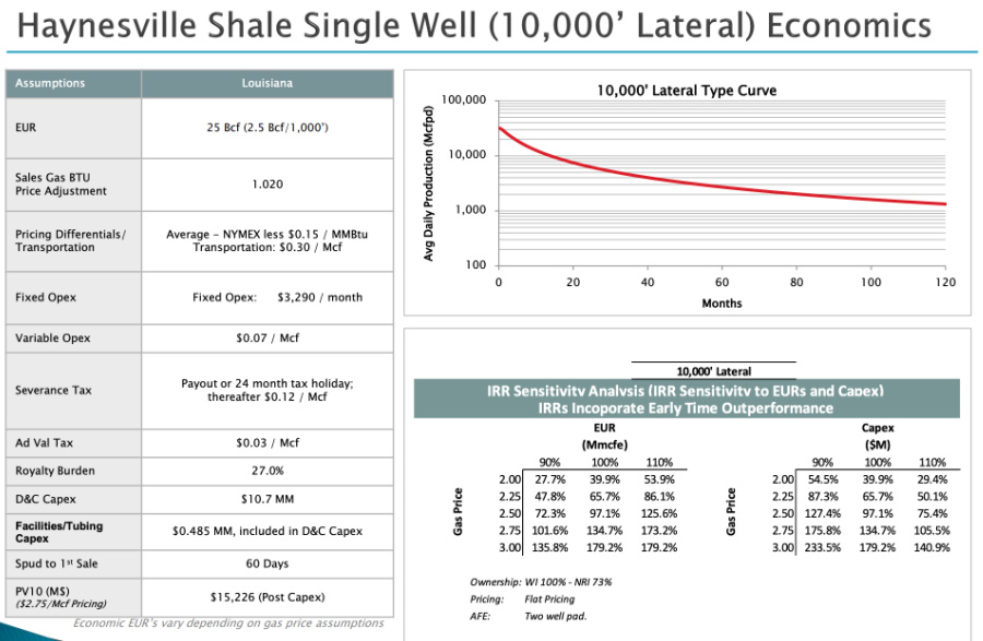 Haynesville-Shale-laterals-economics-Goodrich-Petroleum