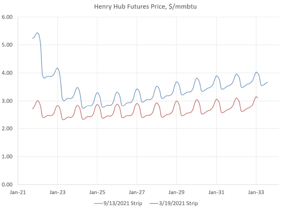 Henry Hub Futures Price Graph