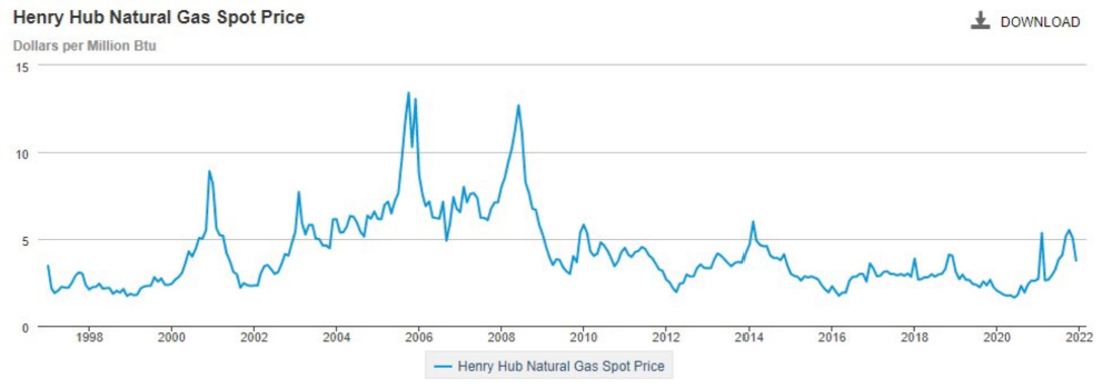 Henry Hub Natural Gas Spot Price Graph