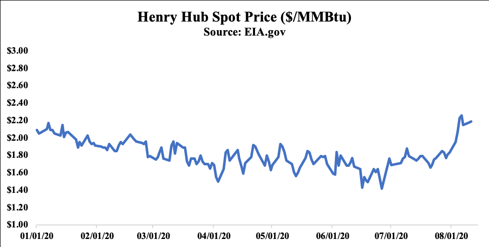 Henry Hub Spot Price Graph