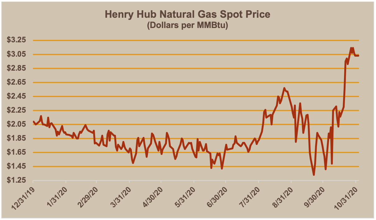 Henry Hub natural gas price chart
