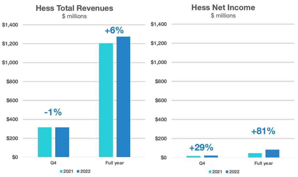Hess earnings chart