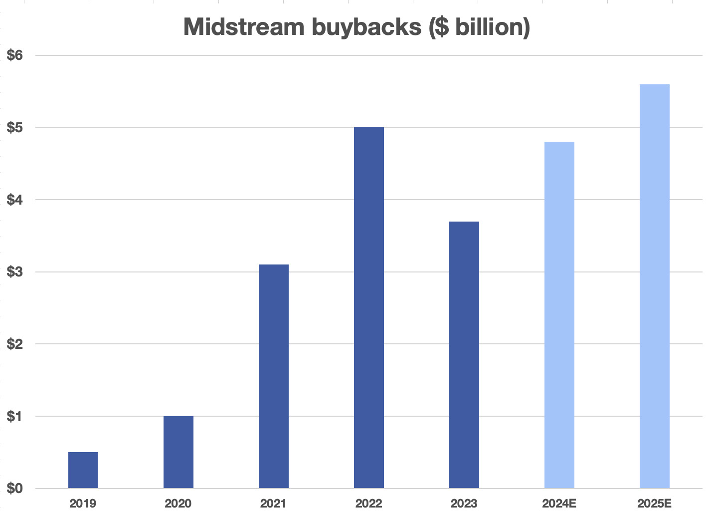 midstream buybacks