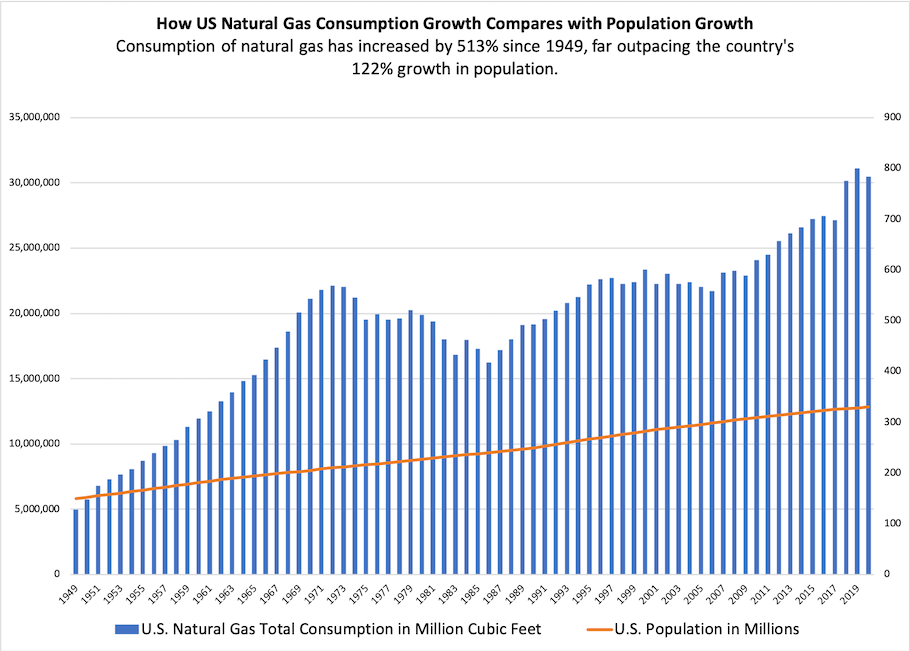 US natural gas consumption growth vs population growth