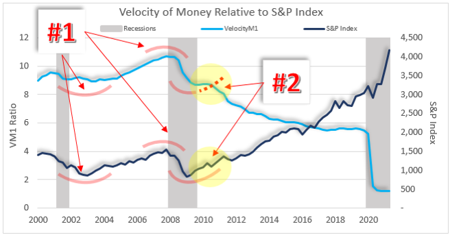 Hyperflation Crude Oil Prices - Velocity of Money Relative to SP Index Graph