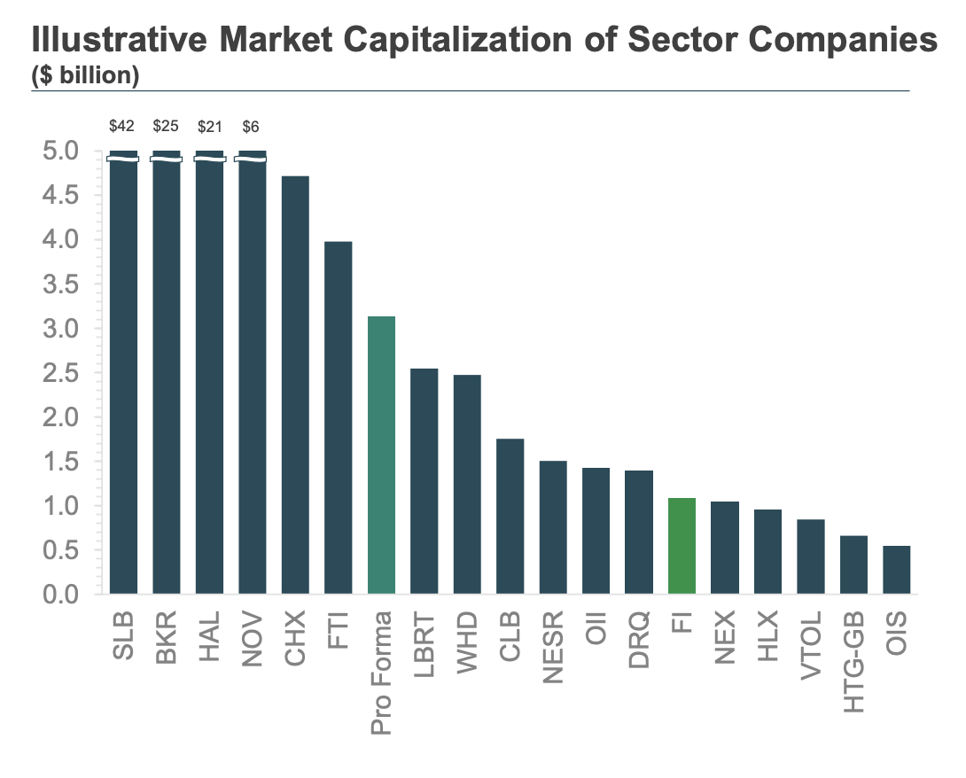 Illustrative Market Cap of Oilfield Service Sector Companies Graph
