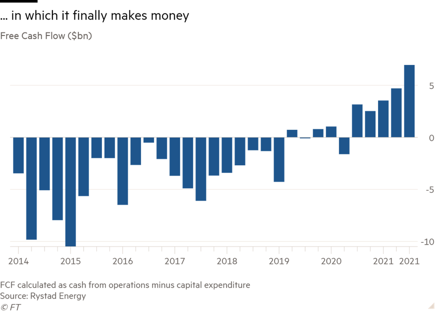 In Which it Finally makes Money - Financial Times Shale Free Cash Flow Calculated as Cash from Operations Minus Capex Graph