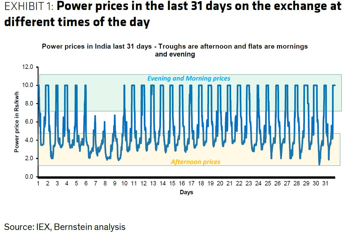 India power peaks and troughs