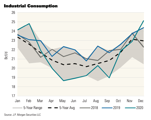 Industrial Consumption JP Morgan Securities Graph