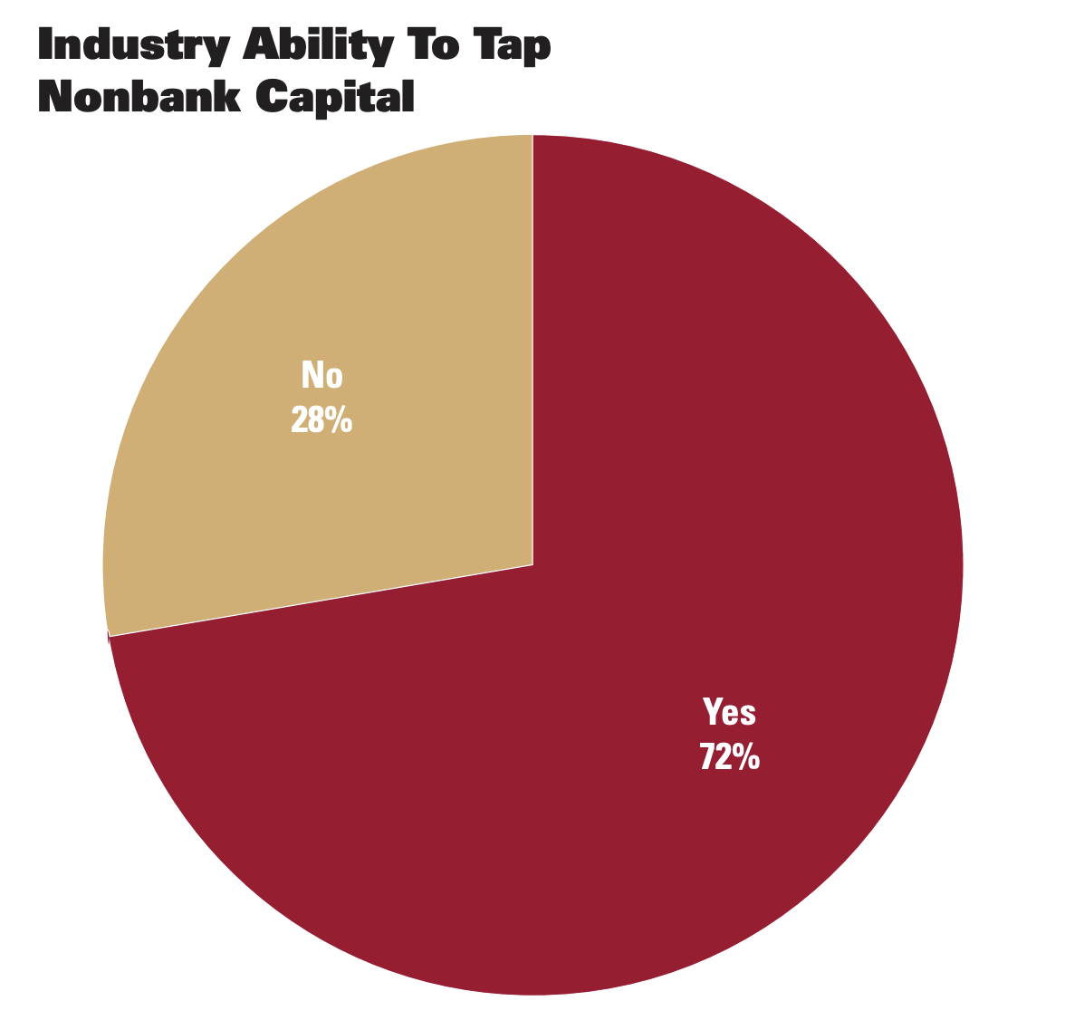 Industry Ability To Tap Nonbank Capital Chart _ Source Federal Reserve Bank of Dallas