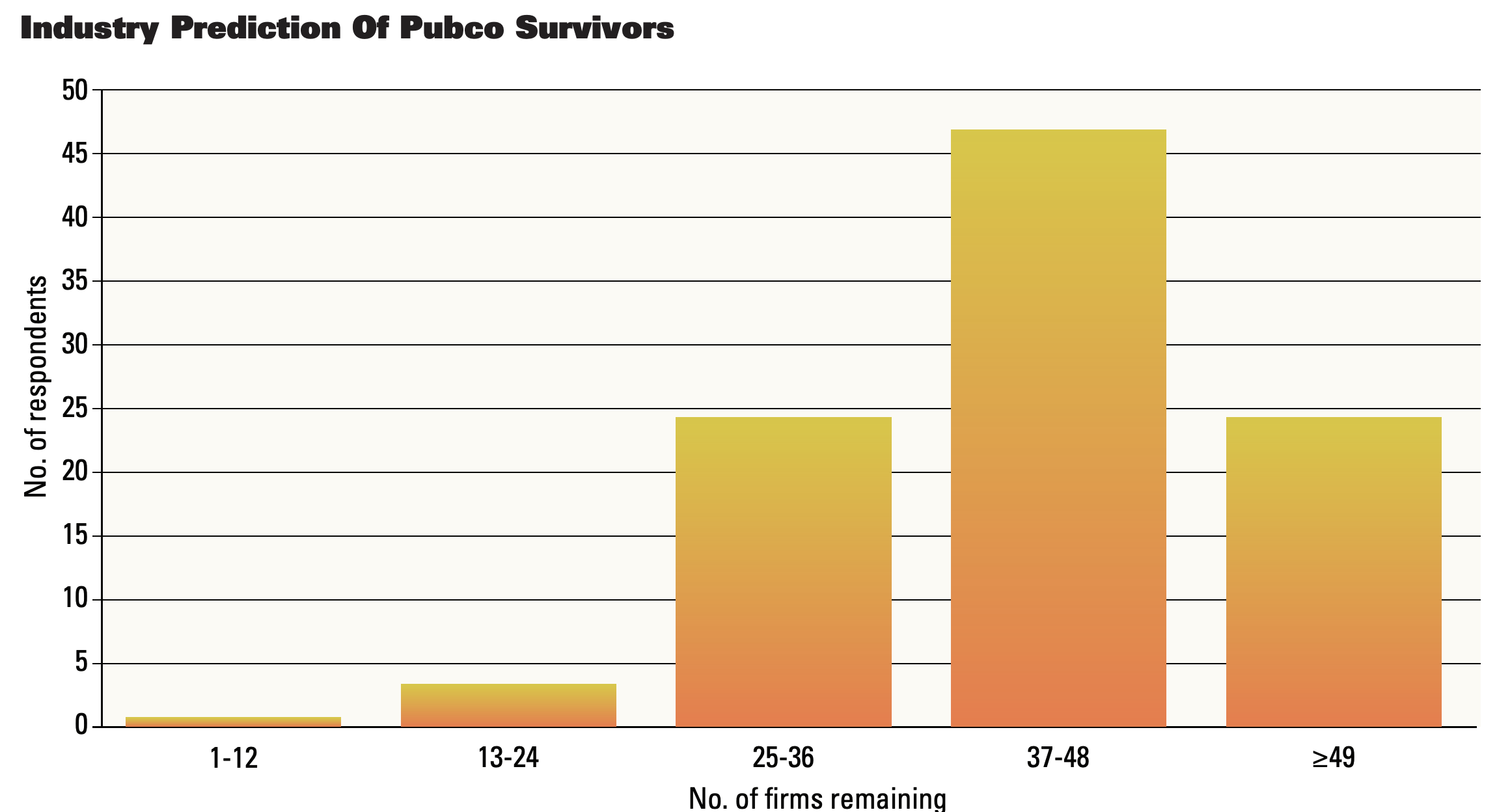Industry Prediction Of Pubco Survivors Graph _ Source Federal Reserve Bank of Dallas