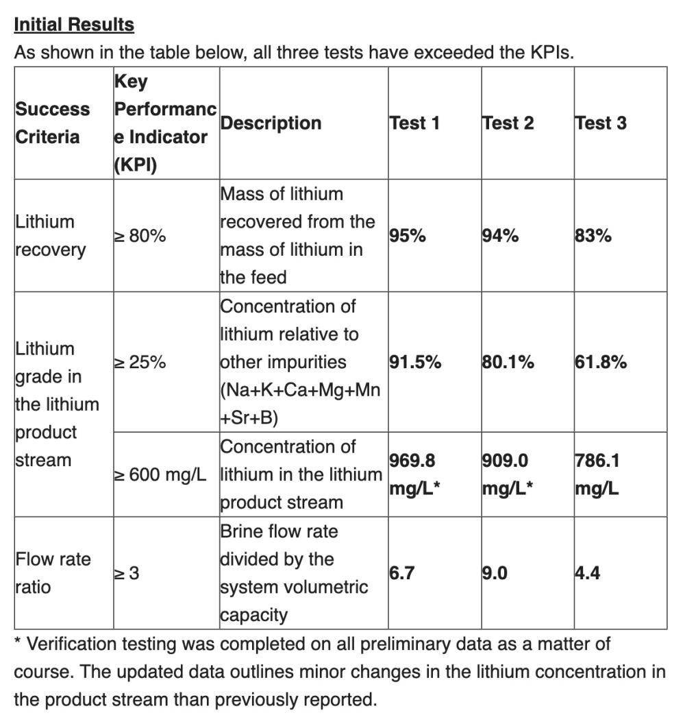 Initial field results Source E3 Lithium (Source: E3 Lithium)