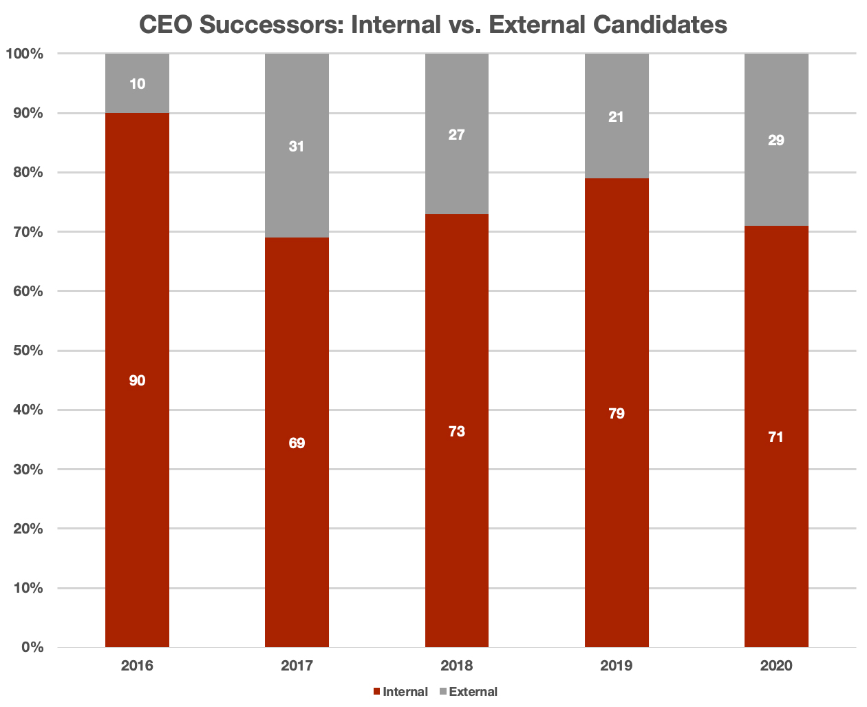 The CEO Succession Question: Does Your Company Have a Plan to Continue Leadership?