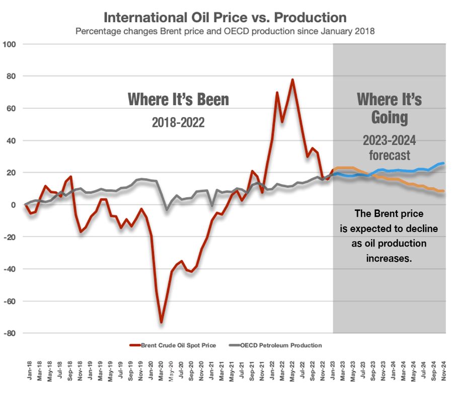 international price vs production