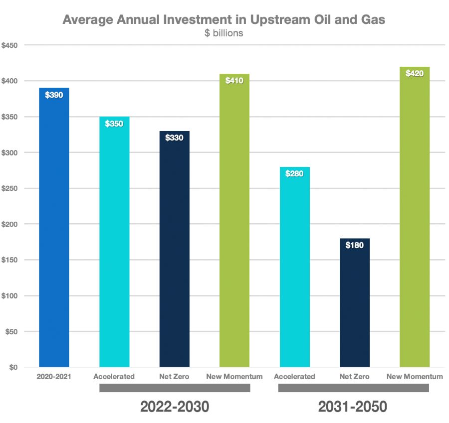 average annual investment in upstream oil and gas