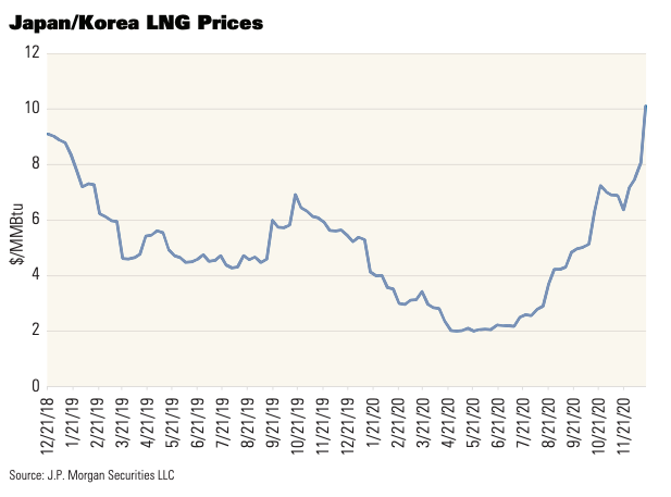 Japan/Korea LNG Prices JP Morgan Securities Graph