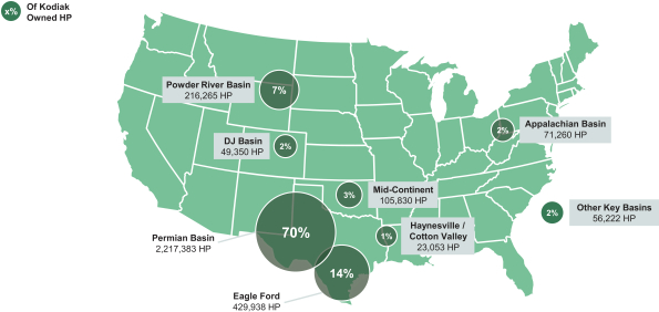 Kodiak Gas Horsepower Map