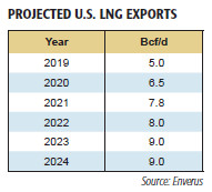 Projected U.S. LNG Exports