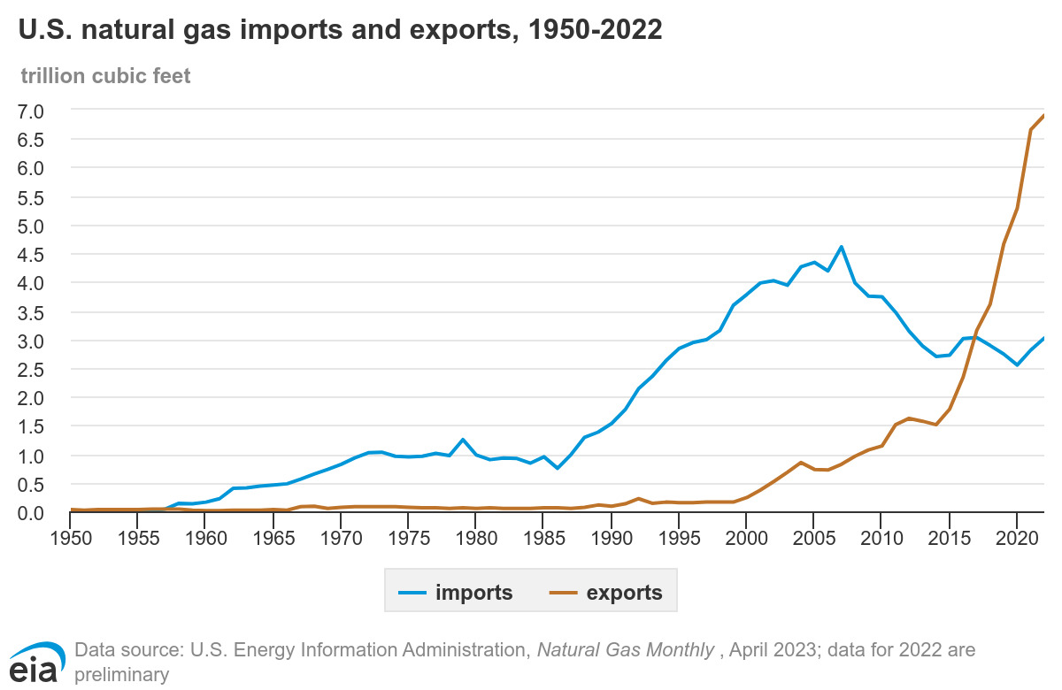 LNG imports and exports