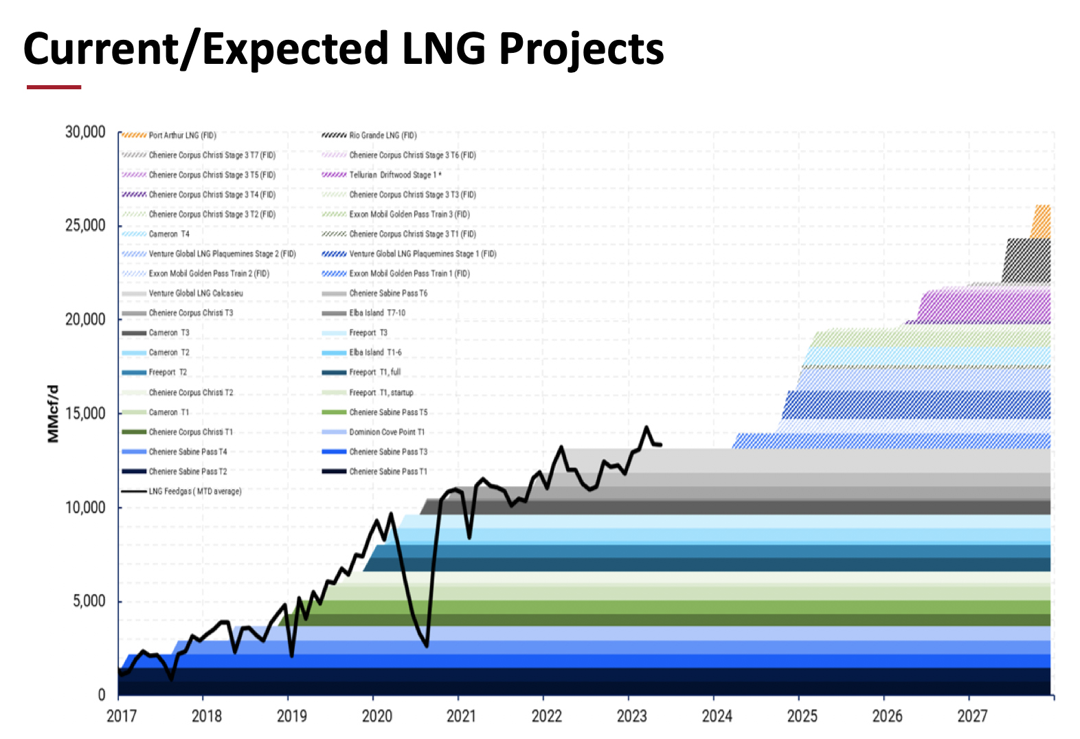 LNG Project chart