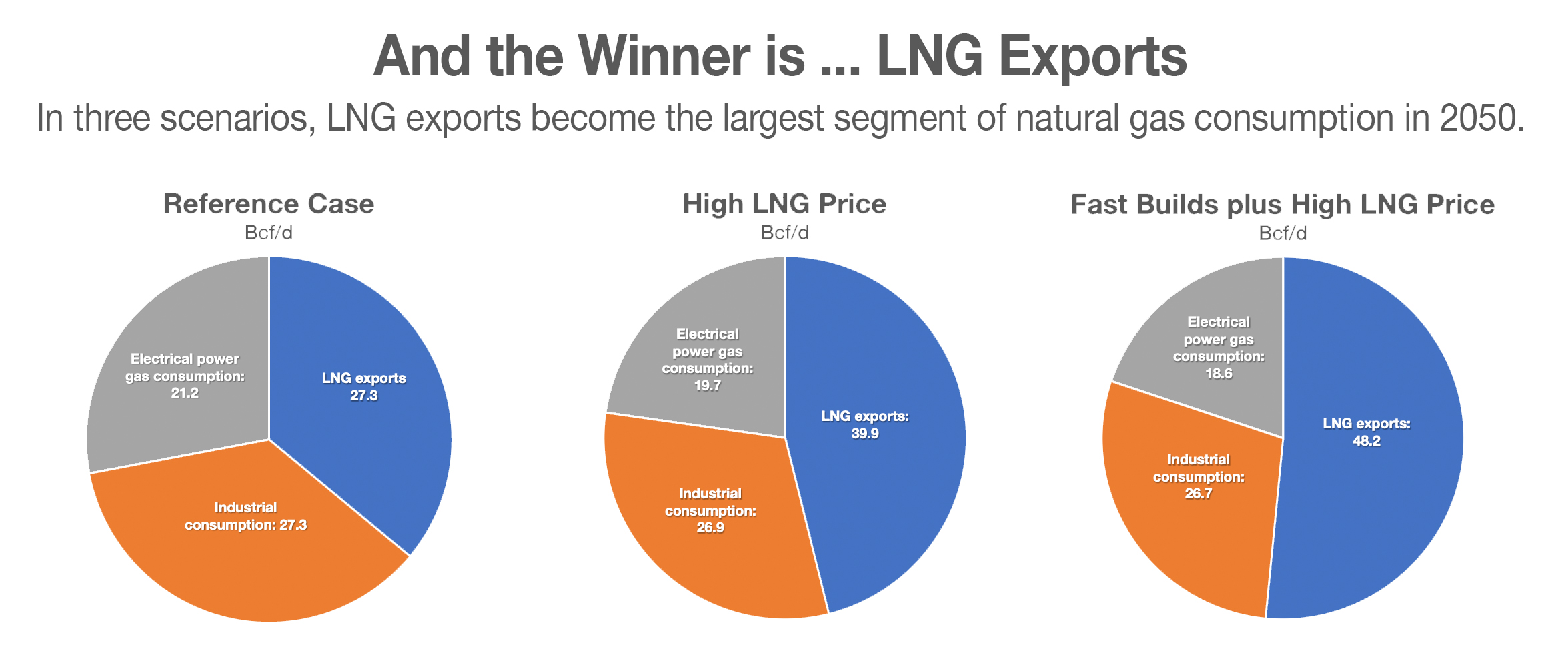 LNG Share of Gas Disposition Chart