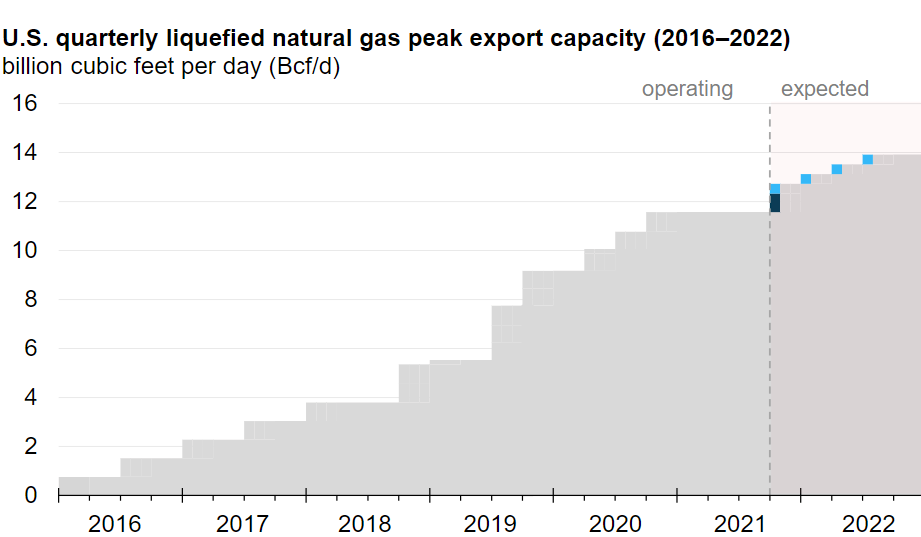 EIA_LNG-export-capacity