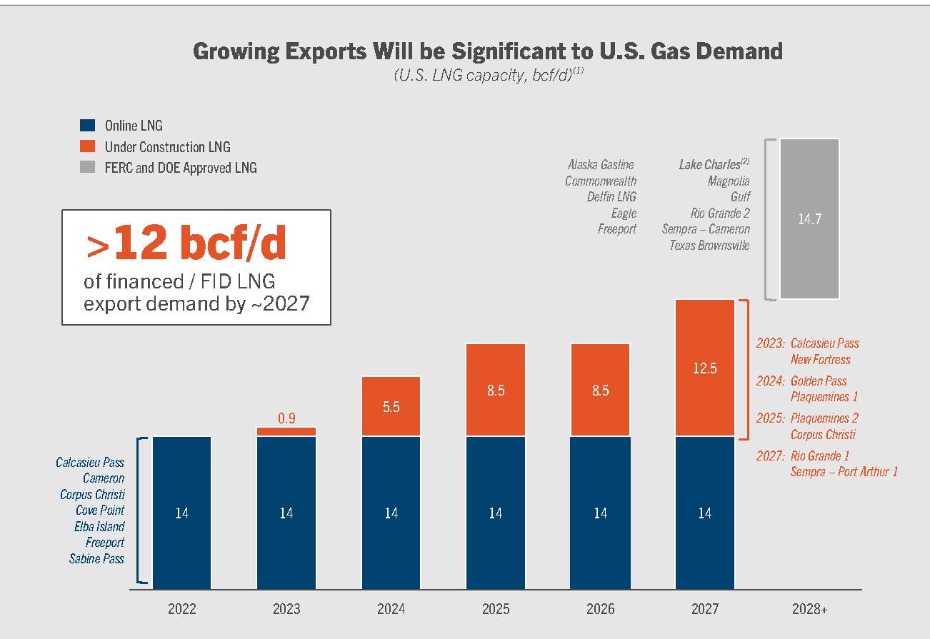 Coming Soon: The More Than 10 Bcf/d Bigger Call On U.S. Gas