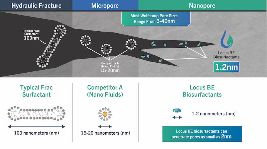 Locus Bio-Energy Solutions