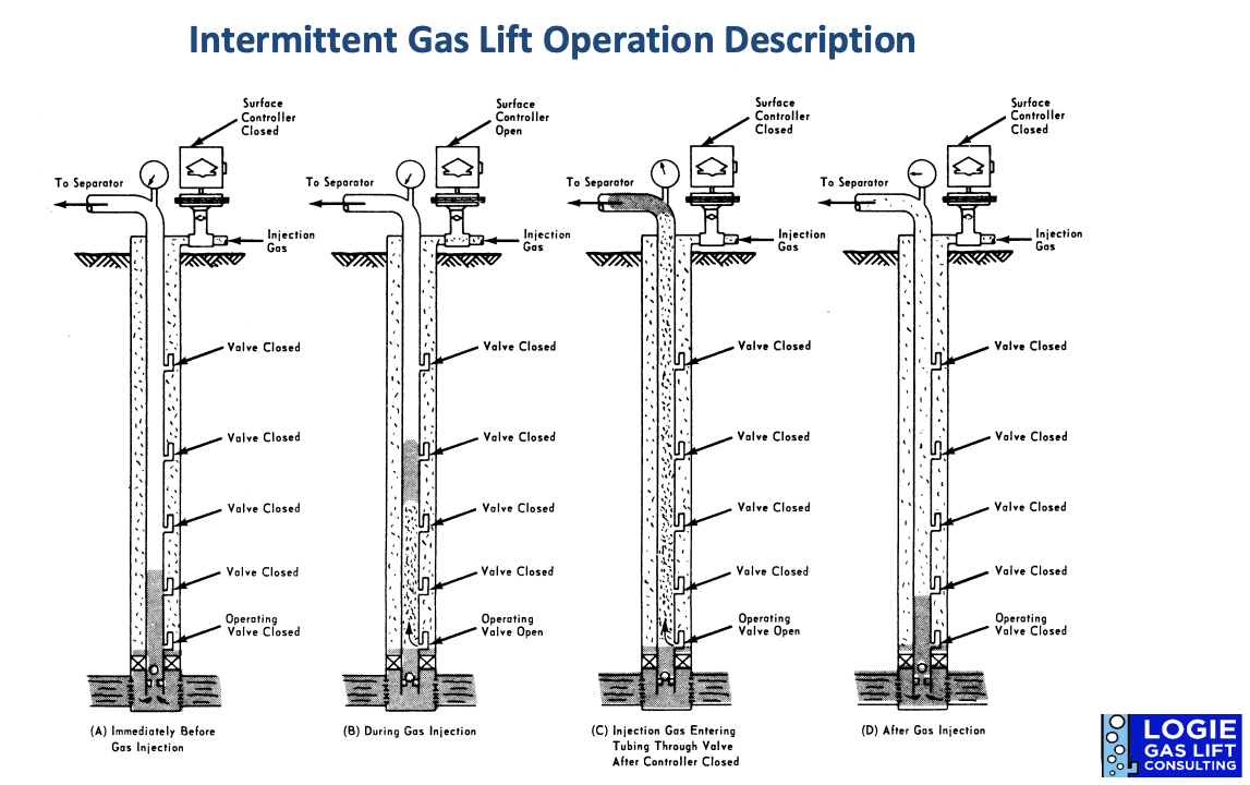 Logie Gas Lift Consulting - artificial lift - valves