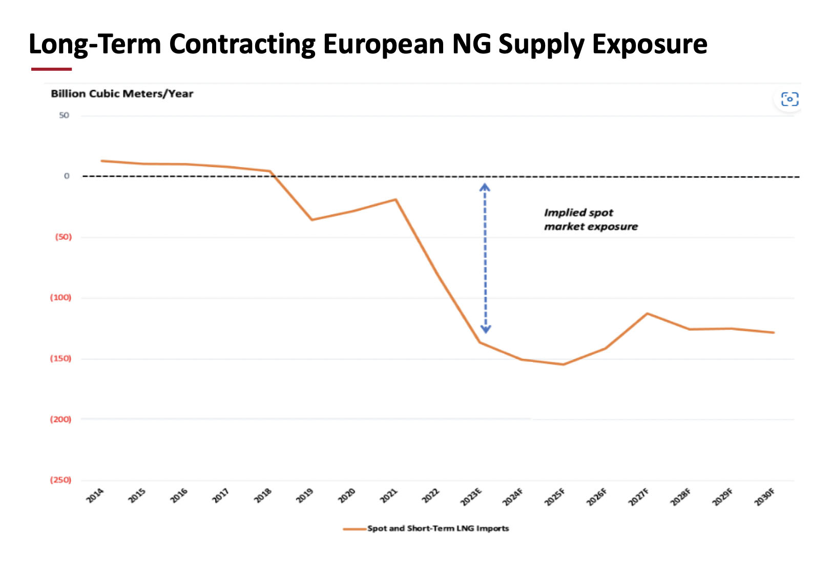 Long term LNG contracts