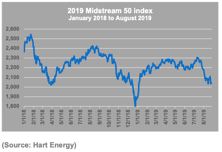 Midstream 50 index