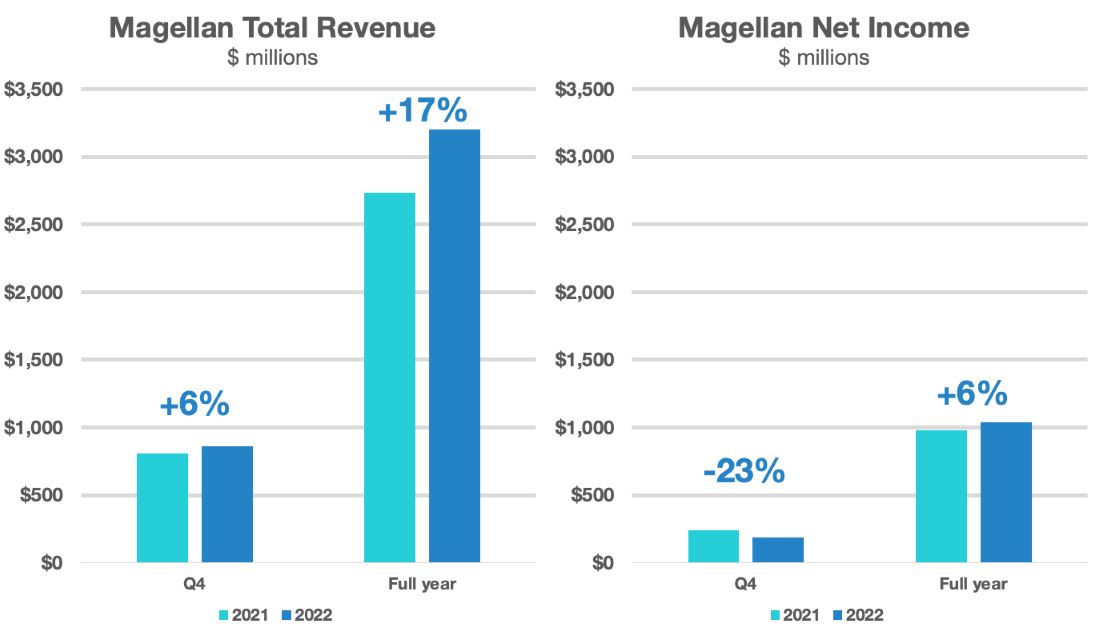 Magellan earnings chart