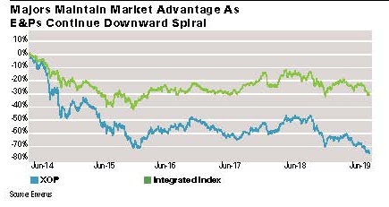 Majors Maintain Market Advantage As E&Ps Continue Downward Spiral Source: Enverus