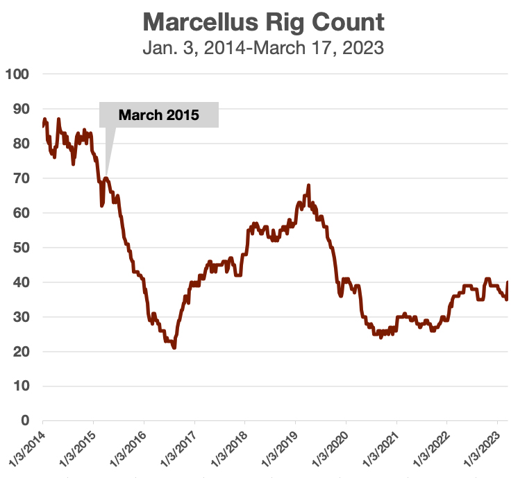 Marcellus 2014 to 2023
